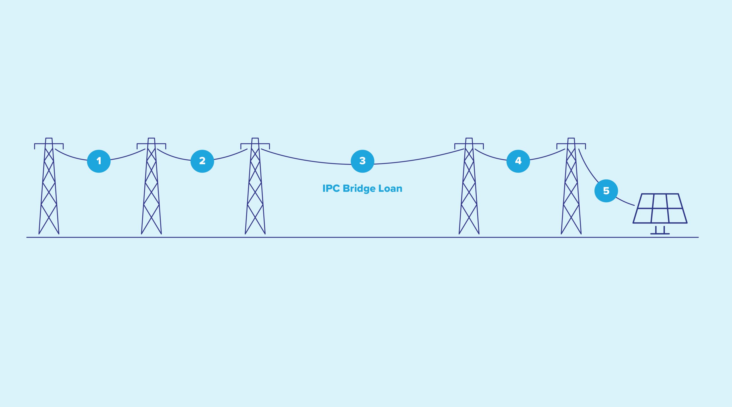 IPC Closes First Interconnection Bridge Loan with Woodfield Renewables